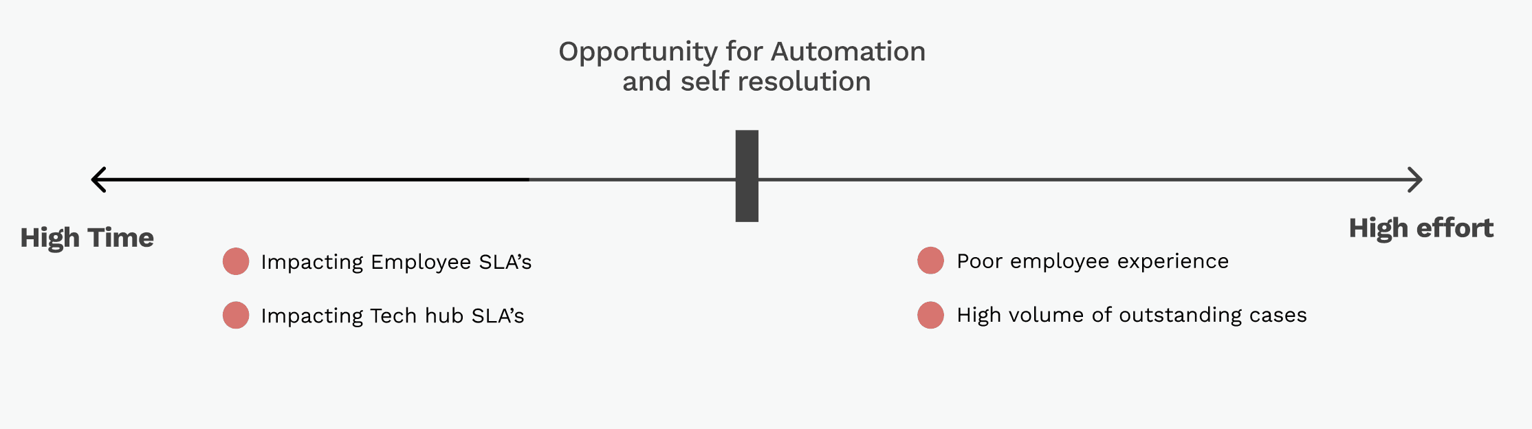 High time to high effort axis identifying the opportunity for automation and self resolution