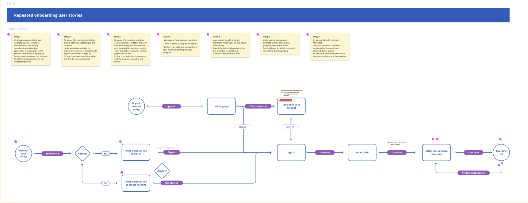 Repeated onboarding user stories and the high level flow from invite through sign in, TOTP and marketplace selection