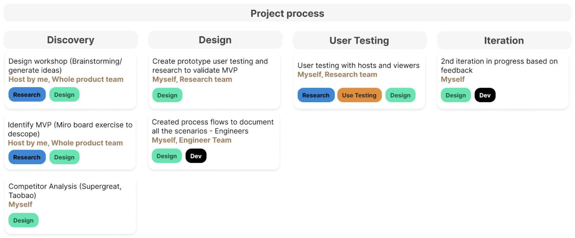 Project process board across discovery, design, user testing and iteration